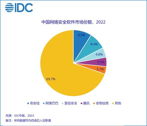 IDC報告 2022年中國網絡安全軟件市場穩健增長，規模達39.2億美元